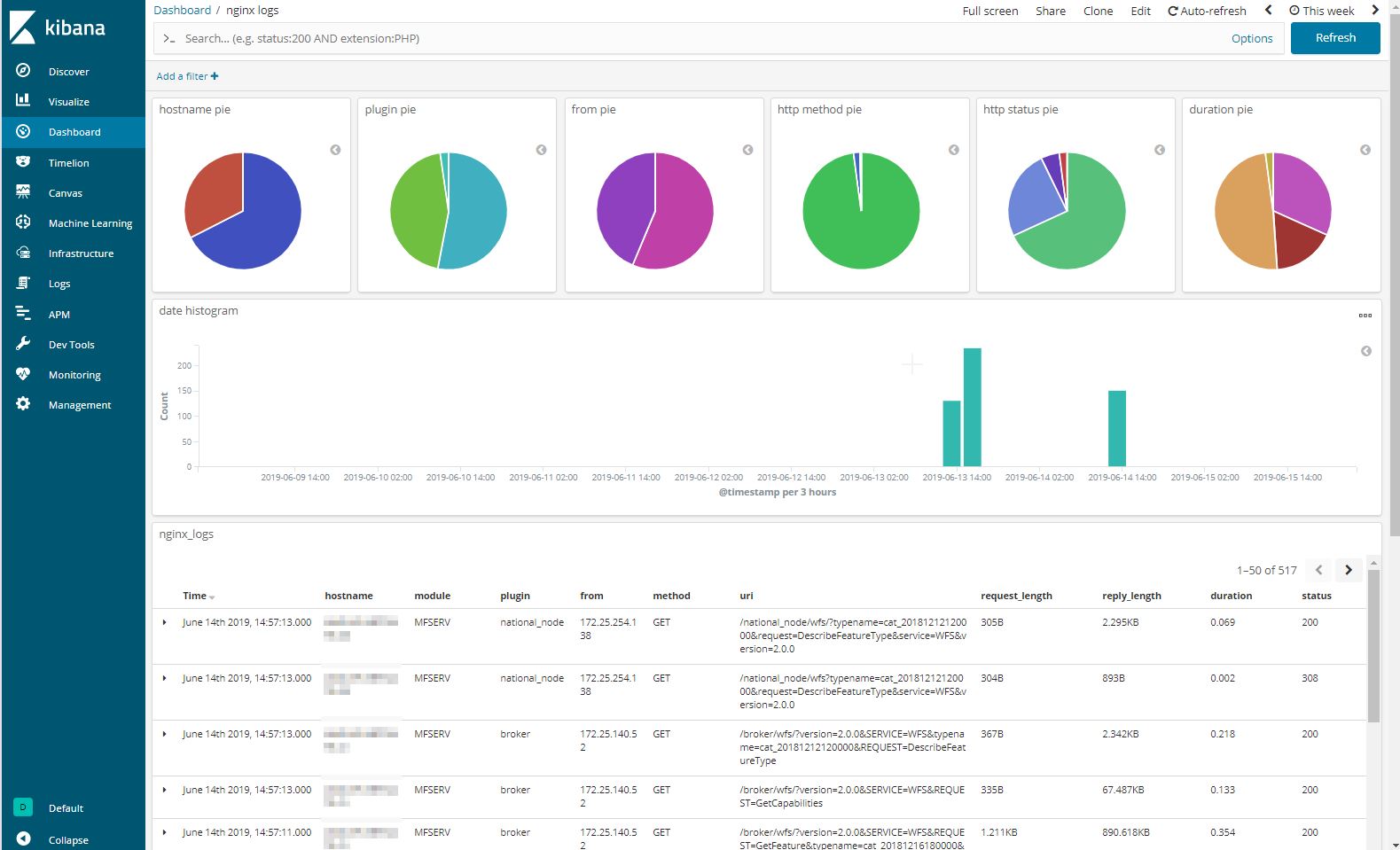 Kibana mflog logs dashboards