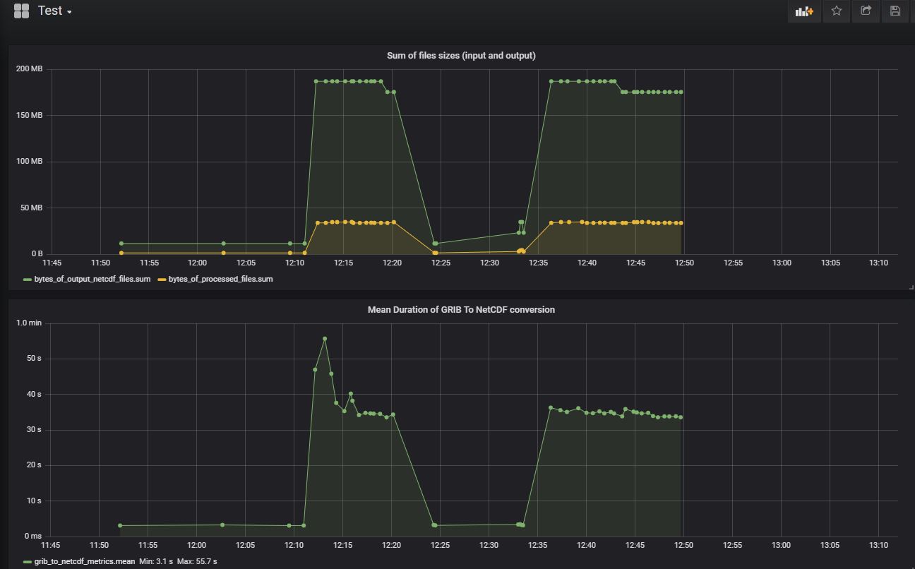 Grafana Display métrics